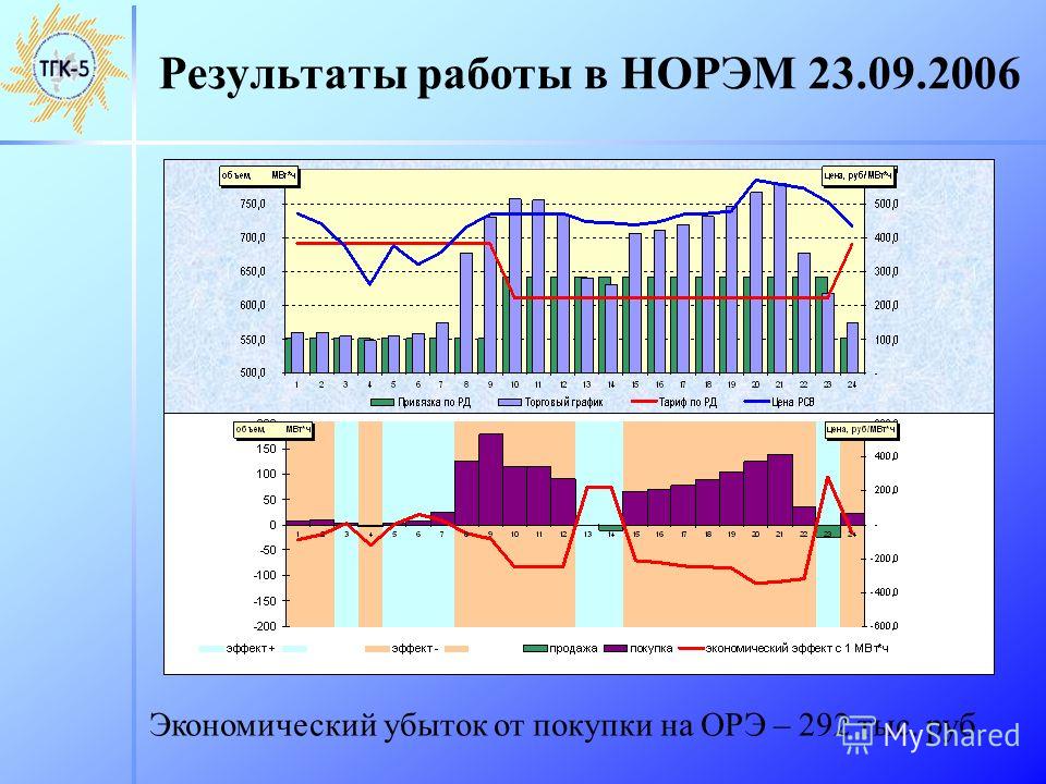 Результаты работы в НОРЭМ 23.09.2006 Экономический убыток от покупки на ОРЭ – 292 тыс. руб.
