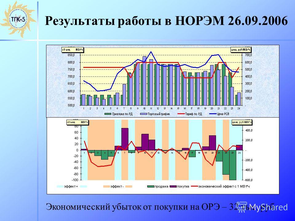 Результаты работы в НОРЭМ 26.09.2006 Экономический убыток от покупки на ОРЭ – 32 тыс. руб.
