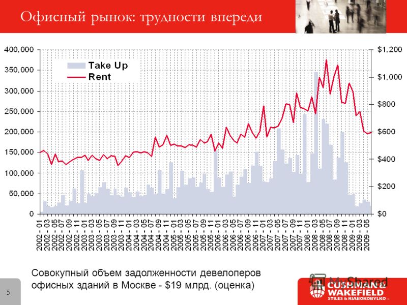 5 Офисный рынок: трудности впереди Совокупный объем задолженности девелоперов офисных зданий в Москве - $19 млрд. (оценка)