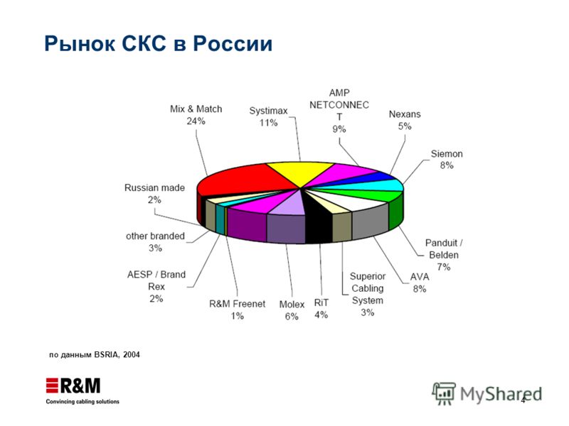 4 Рынок СКС в России по данным BSRIA, 2004
