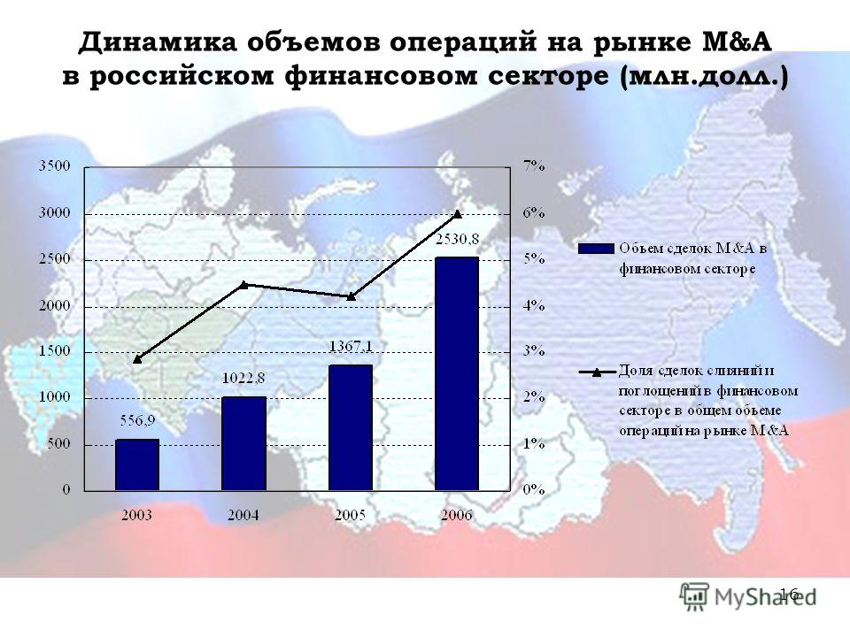 16 Динамика объемов операций на рынке M&A в российском финансовом секторе (млн.долл.)