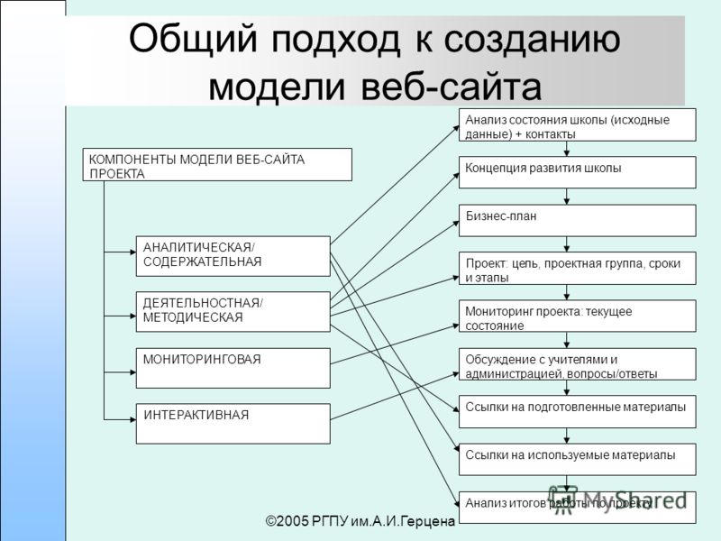 модели веб сайт