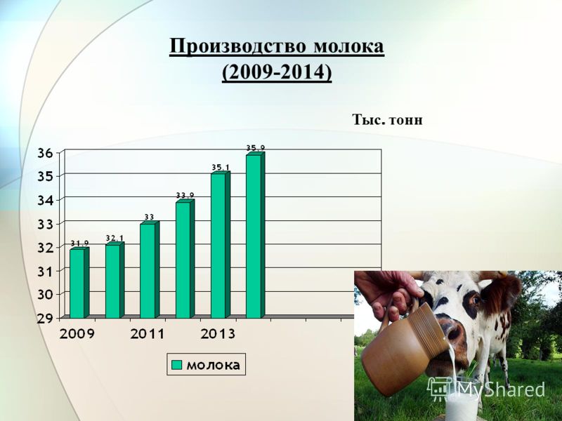 Производство молока (2009-2014) Тыс. тонн