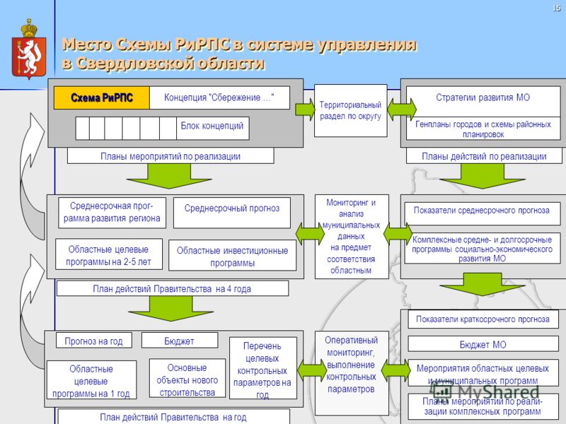 15 Место Схемы РиРПС в системе управления в Свердловской области Территориальный раздел по округу Схема РиРПС Концепция 