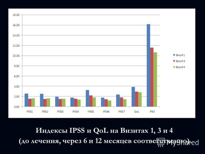Индексы IPSS и QoL на Визитах 1, 3 и 4 (до лечения, через 6 и 12 месяцев соответственно). (до лечения, через 6 и 12 месяцев соответственно).