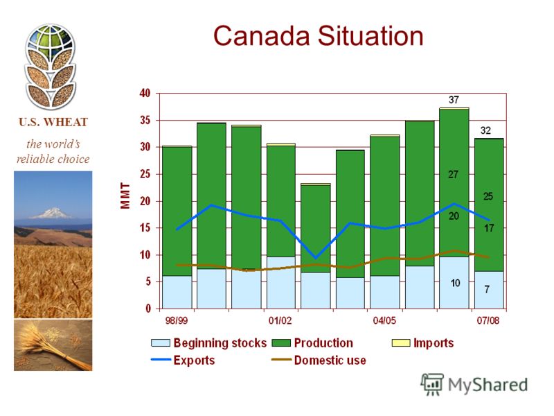 U.S. WHEAT the worlds reliable choice Canada Situation