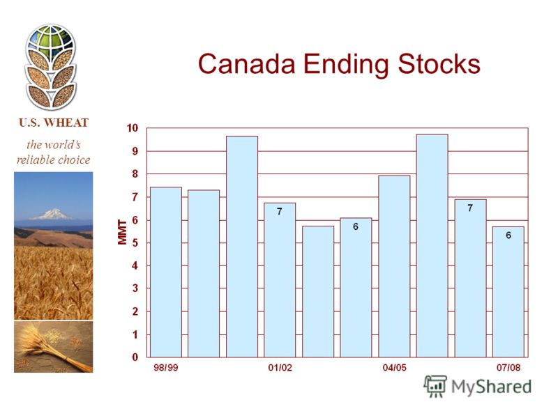 U.S. WHEAT the worlds reliable choice Canada Ending Stocks