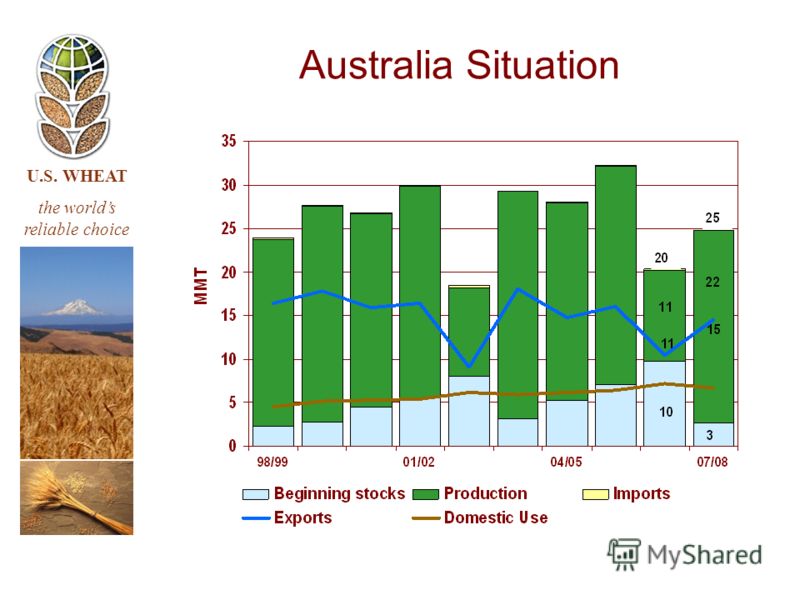 U.S. WHEAT the worlds reliable choice Australia Situation