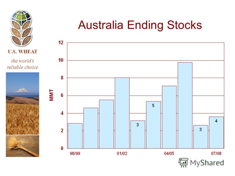 U.S. WHEAT the worlds reliable choice Australia Ending Stocks