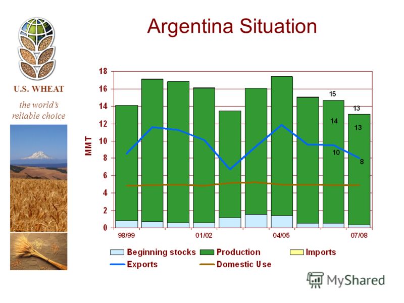U.S. WHEAT the worlds reliable choice Argentina Situation