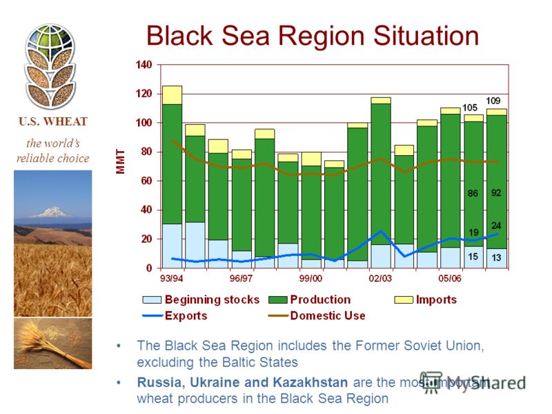 U.S. WHEAT the worlds reliable choice Black Sea Region Situation The Black Sea Region includes the Former Soviet Union, excluding the Baltic States Russia, Ukraine and Kazakhstan are the most important wheat producers in the Black Sea Region