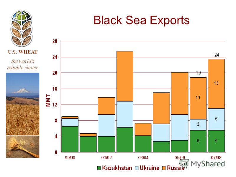 U.S. WHEAT the worlds reliable choice Black Sea Exports