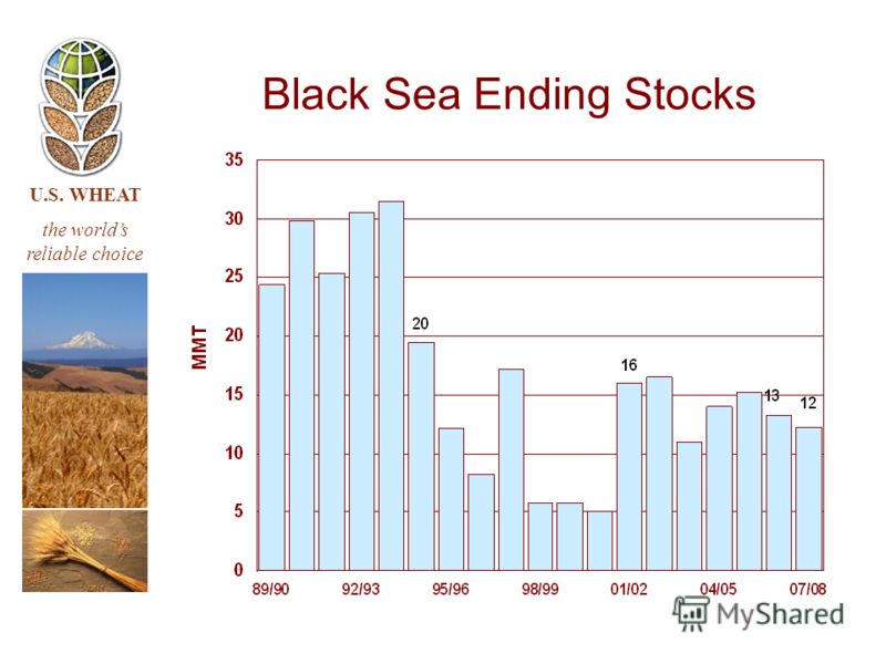 U.S. WHEAT the worlds reliable choice Black Sea Ending Stocks