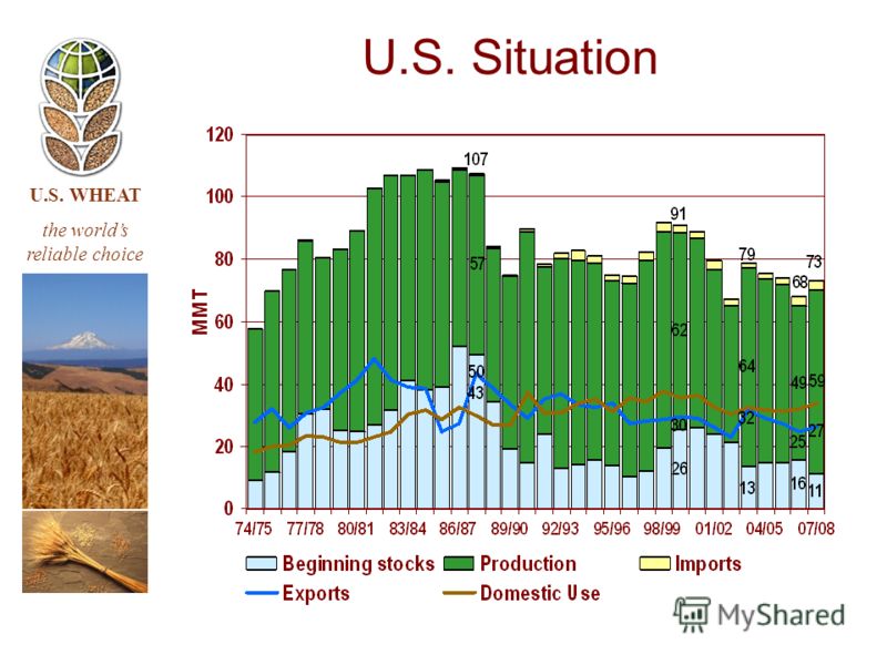 U.S. WHEAT the worlds reliable choice U.S. Situation