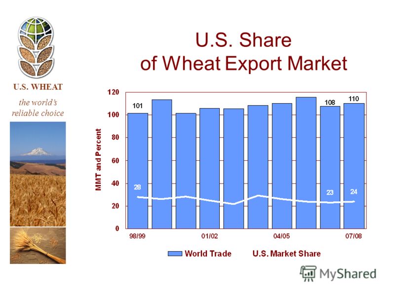 U.S. WHEAT the worlds reliable choice U.S. Share of Wheat Export Market