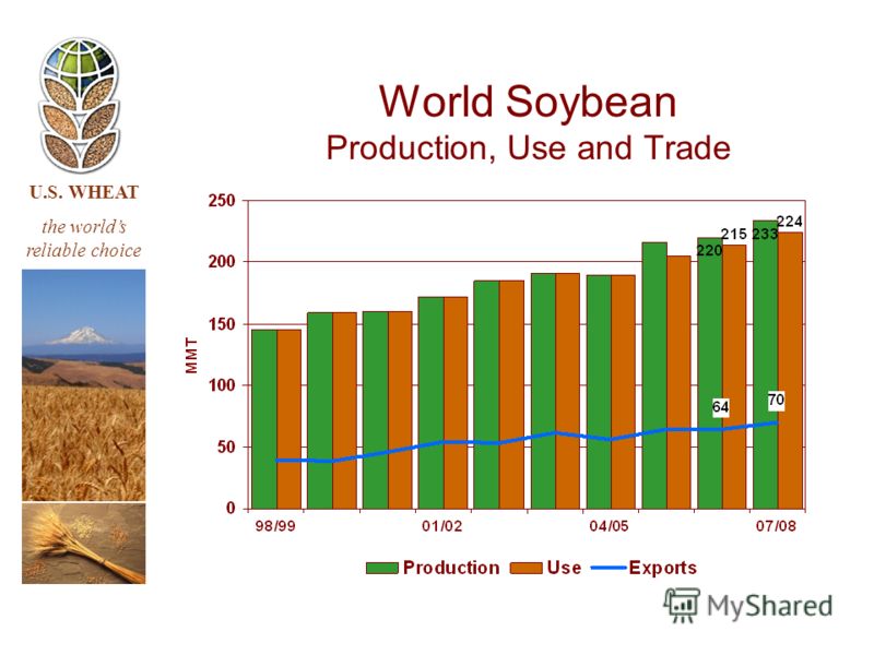 U.S. WHEAT the worlds reliable choice World Soybean Production, Use and Trade