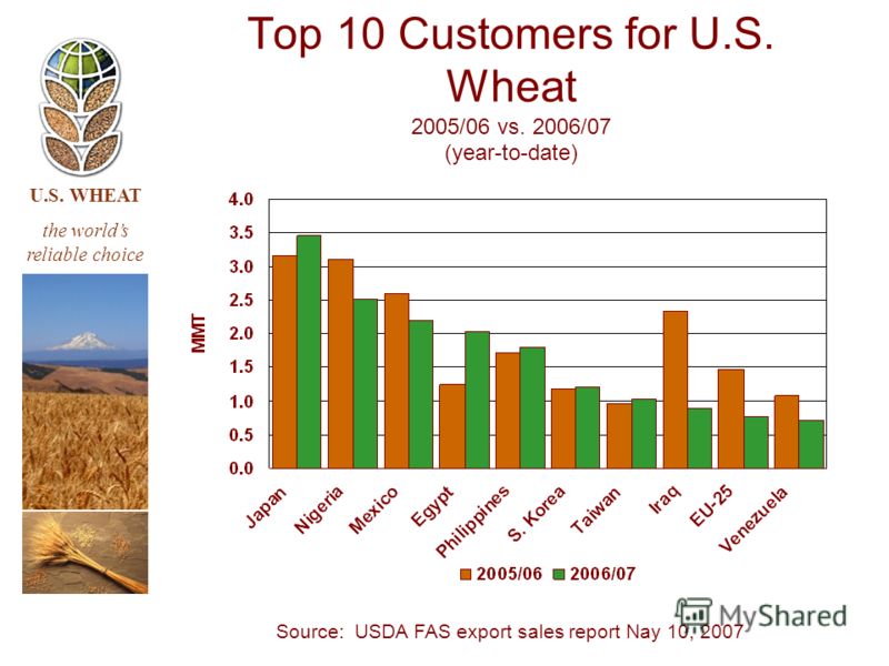 U.S. WHEAT the worlds reliable choice Source: USDA FAS export sales report Nay 10, 2007 Top 10 Customers for U.S. Wheat 2005/06 vs. 2006/07 (year-to-date)