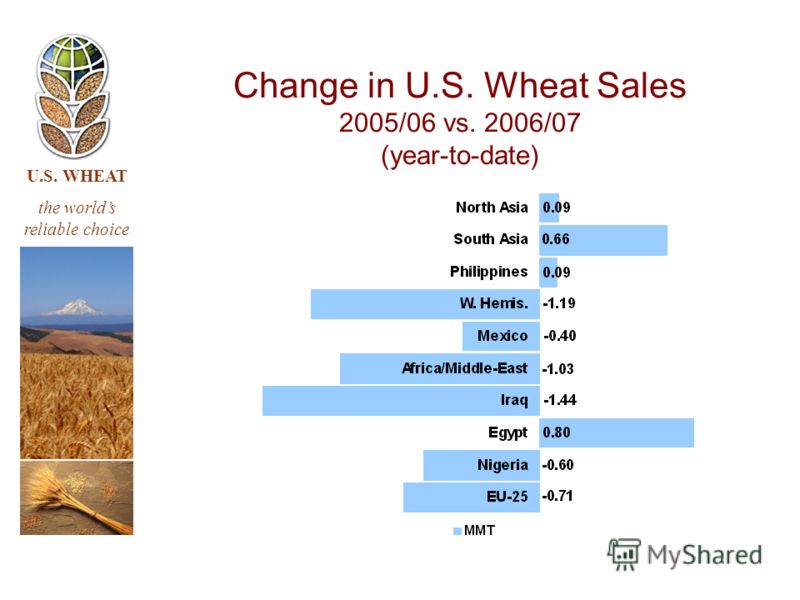 U.S. WHEAT the worlds reliable choice Change in U.S. Wheat Sales 2005/06 vs. 2006/07 (year-to-date)