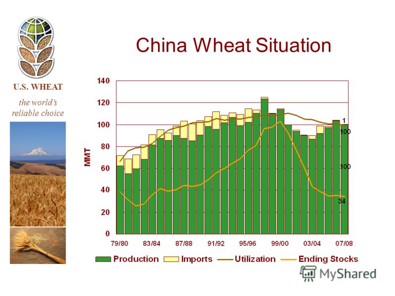 U.S. WHEAT the worlds reliable choice China Wheat Situation
