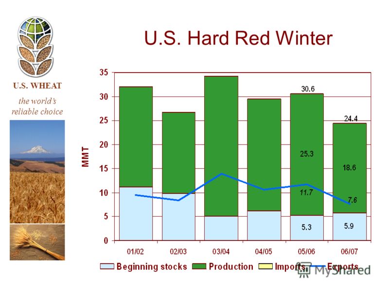 U.S. WHEAT the worlds reliable choice U.S. Hard Red Winter