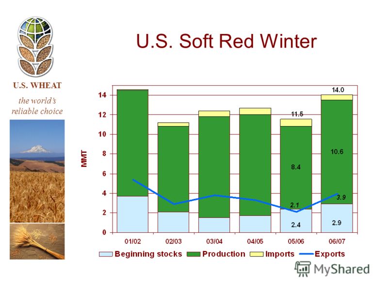 U.S. WHEAT the worlds reliable choice U.S. Soft Red Winter