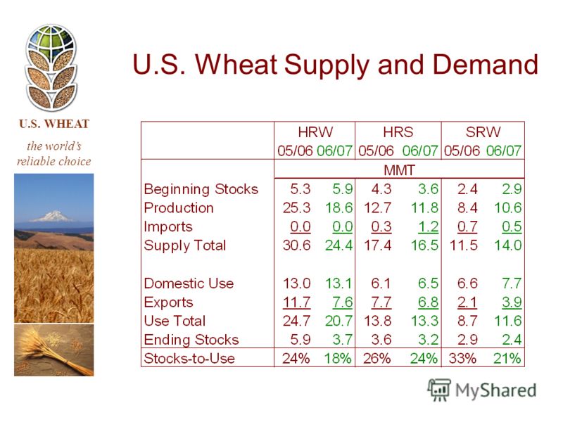 U.S. WHEAT the worlds reliable choice U.S. Wheat Supply and Demand