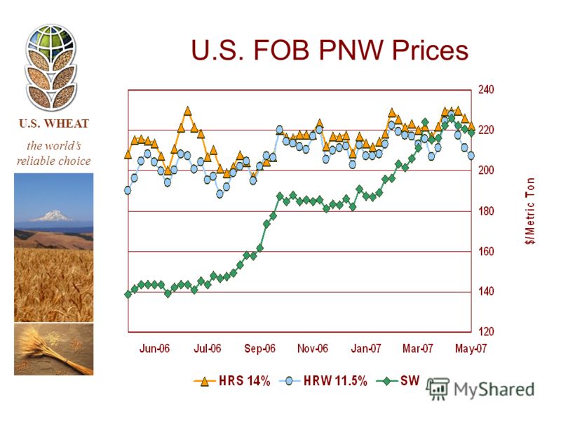 U.S. WHEAT the worlds reliable choice U.S. FOB PNW Prices