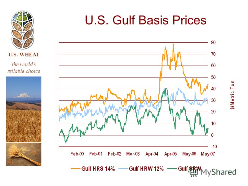 U.S. WHEAT the worlds reliable choice U.S. Gulf Basis Prices