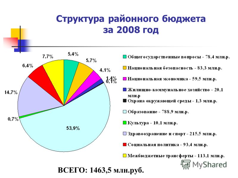 Структура районного бюджета за 2008 год ВСЕГО: 1463,5 млн.руб.