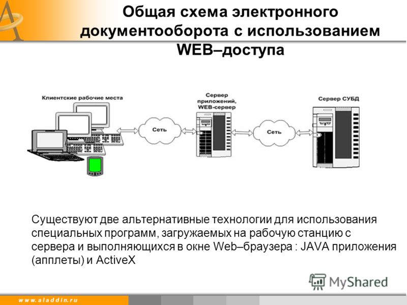 w w w. a l a d d i n. r u Общая схема электронного документооборота с использованием WEB–доступа Существуют две альтернативные технологии для использования специальных программ, загружаемых на рабочую станцию с сервера и выполняющихся в окне Web–брау