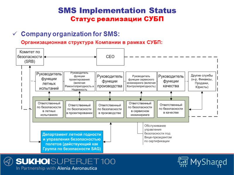 11 SMS Implementation Status Статус реализации СУБП Company organization for SMS: Организационная структура Компании в рамках СУБП: