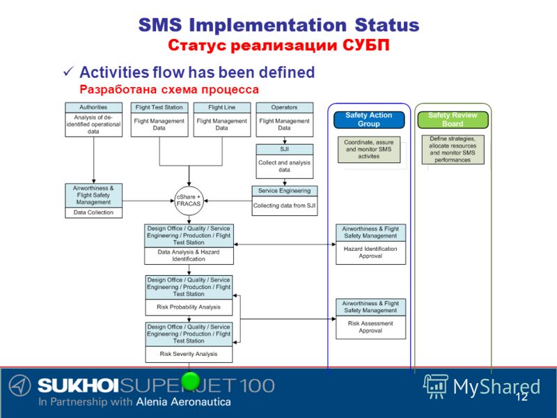 Activities flow has been defined Разработана схема процесса 12 SMS Implementation Status Статус реализации СУБП