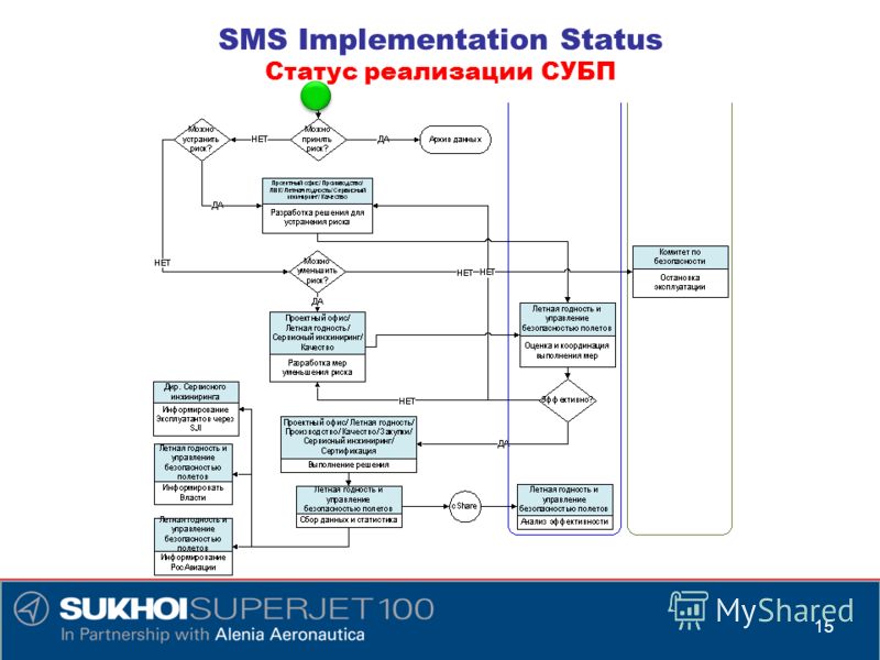 15 SMS Implementation Status Статус реализации СУБП