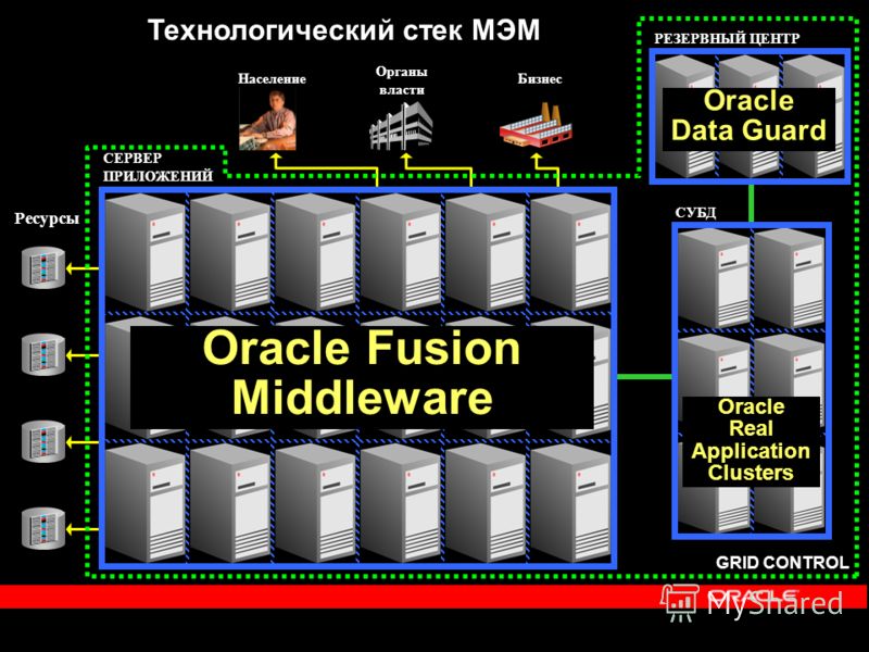 Oracle HTTP Server Oracle Web Cache Oracle Wireless Oracle Portal Oracle Identity Management Oracle J2EE Applications, Oracle JDeveloper, Forms, Reports, Security Framework Oracle Business Intelligence СЕРВЕР ПРИЛОЖЕНИЙ Adapter 1 Технологический стек
