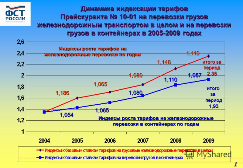 Динамика индексации тарифов Прейскуранта 10-01 на перевозки грузов железнодорожным транспортом в целом и на перевозки грузов в контейнерах в 2005-2009 годах 1 1,186 1,065 1,080 1,148 1,110 1,054 1,065 1,080 1,110 1,057 Индексы роста тарифов на железн
