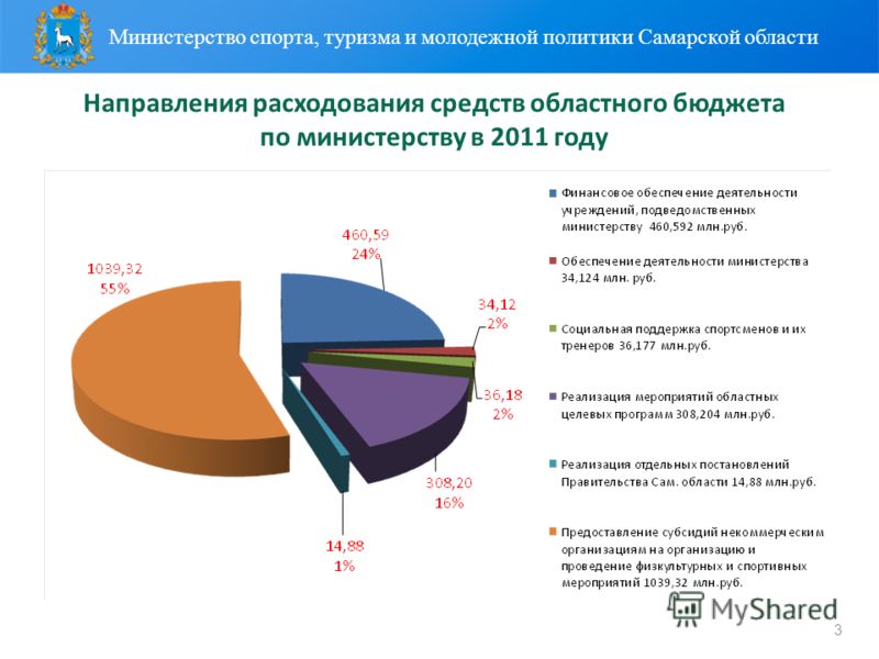Направления расходования средств областного бюджета по министерству в 2011 году 3 Министерство спорта, туризма и молодежной политики Самарской области