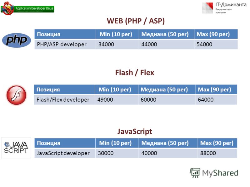 Позиция Min (10 per)Медиана (50 per)Max (90 per) PHP/ASP developer340004400054000 Позиция Min (10 per)Медиана (50 per)Max (90 per) Flash/Flex developer490006000064000 WEB (PHP / ASP) JavaScript Позиция Min (10 per)Медиана (50 per)Max (90 per) JavaScr