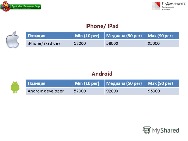 Позиция Min (10 per)Медиана (50 per)Max (90 per) iPhone/ iPad dev570005800095000 iPhone/ iPad Позиция Min (10 per)Медиана (50 per)Max (90 per) Android developer570009200095000 Android