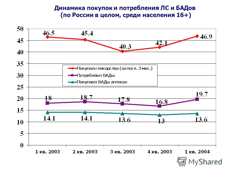 Динамика покупок и потребления ЛС и БАДов (по России в целом, среди населения 16+)