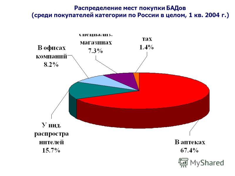 Распределение мест покупки БАДов (среди покупателей категории по России в целом, 1 кв. 2004 г.)