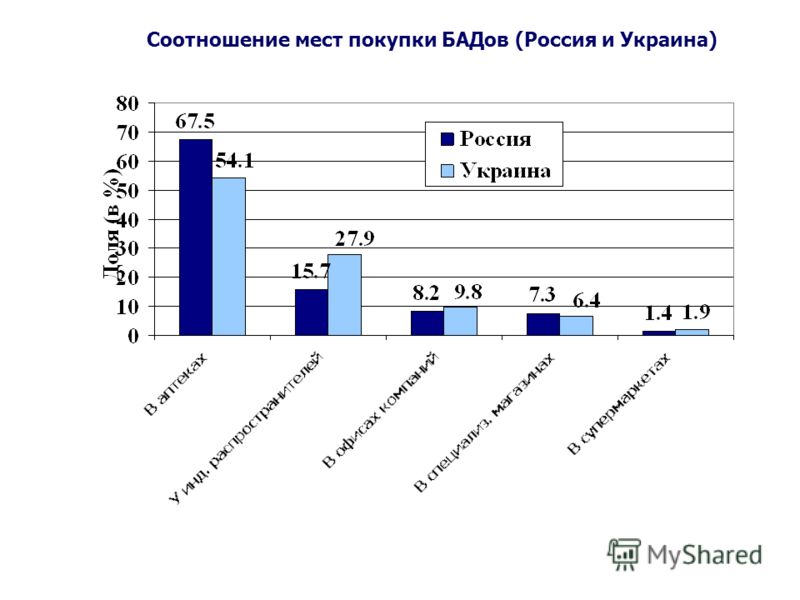Соотношение мест покупки БАДов (Россия и Украина)