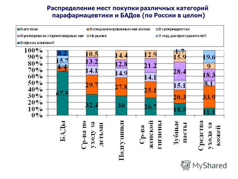 Распределение мест покупки различных категорий парафармацевтики и БАДов (по России в целом)