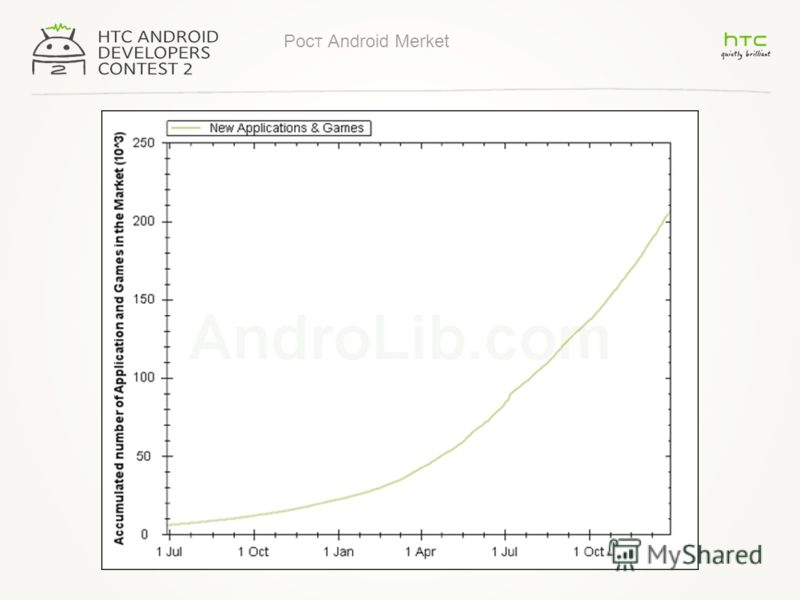 Рост Android Merket