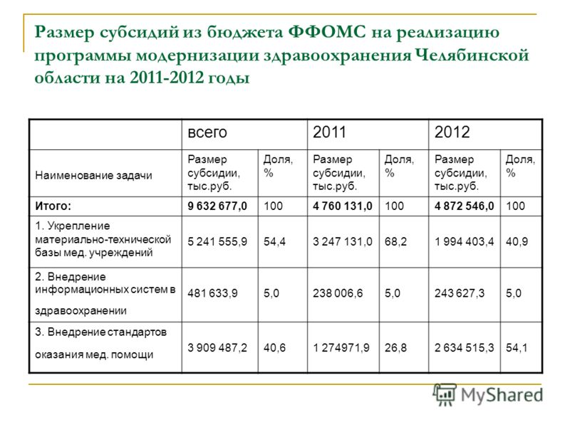 Размер субсидий из бюджета ФФОМС на реализацию программы модернизации здравоохранения Челябинской области на 2011-2012 годы всего20112012 Наименование задачи Размер субсидии, тыс.руб. Доля, % Размер субсидии, тыс.руб. Доля, % Размер субсидии, тыс.руб