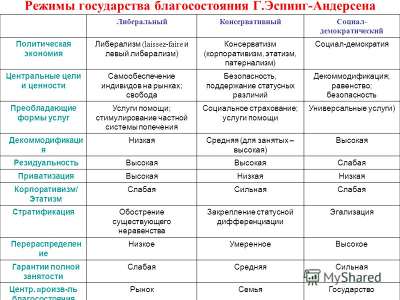 Какое слово пропущено в схеме политические социал демократия либерализм консерватизм коммунизм