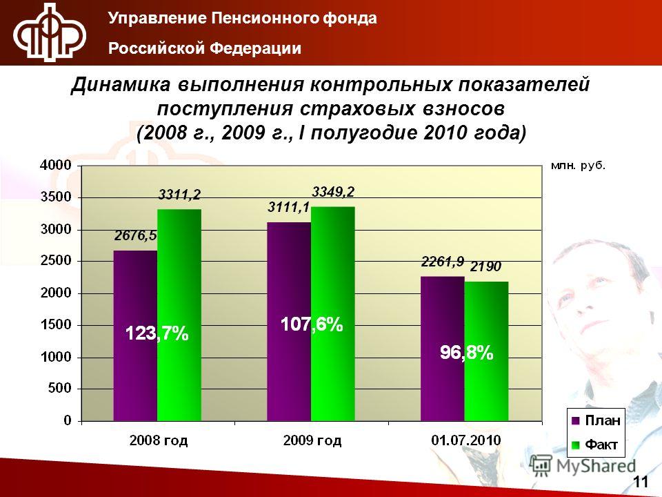 пенсионное страхование динамика пенсионное страхование динамика