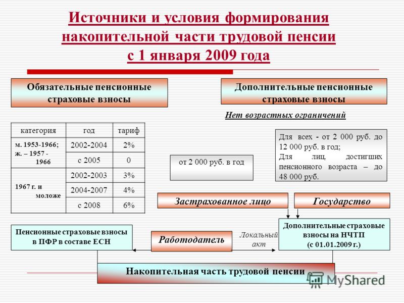 Дополнительные страховые взносы на накопительную часть пенсии это Федеральный закон о дополнительных страховых взносах на накопительную