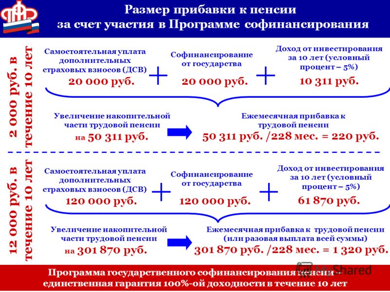 Размер прибавки к пенсии за счет участия в Программе софинансирования 2 000 руб. в течение 10 лет 20 000 руб. Самостоятельная уплата дополнительных страховых взносов (ДСВ) Программа государственного софинансирования пенсии – единственная гарантия 100