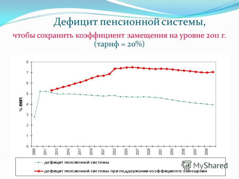 Дефицит пенсионной системы, чтобы сохранить коэффициент замещения на уровне 2011 г. (тариф = 20%)