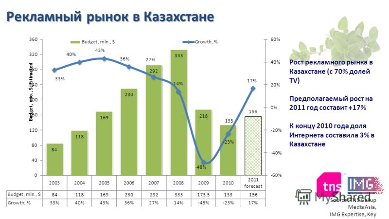 Рекламный рынок в Казахстане Источник: TNS Gallup Media Asia, экспертная оценка агентства Рост рекламного рынка в Казахстане (с 70% долей TV) Предполагаемый рост на 2011 год составит +17% К концу 2010 года доля Интернета составила 3% в Казахстане Sou